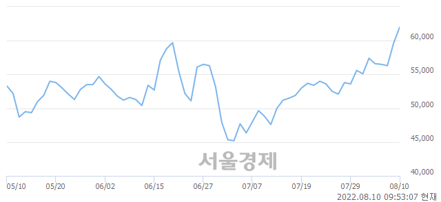 <유>코스모신소재, 장중 신고가 돌파.. 63,000→63,900(▲900)