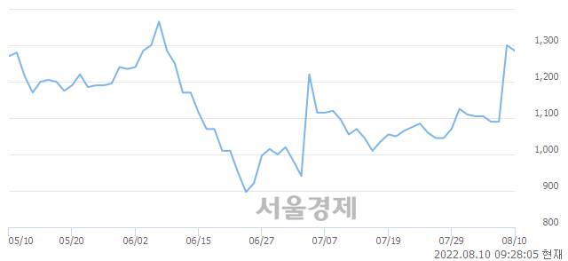 <코>뉴보텍, 3.08% 오르며 체결강도 강세 지속(136%)