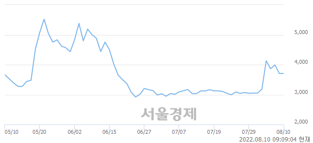 <코>코이즈, 매도잔량 319% 급증