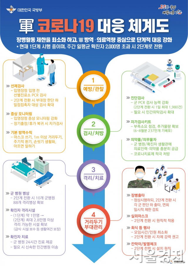 軍 고강도 코로나19 방역 추진…하루 2.5만명 격리 가능토록 시설 확보