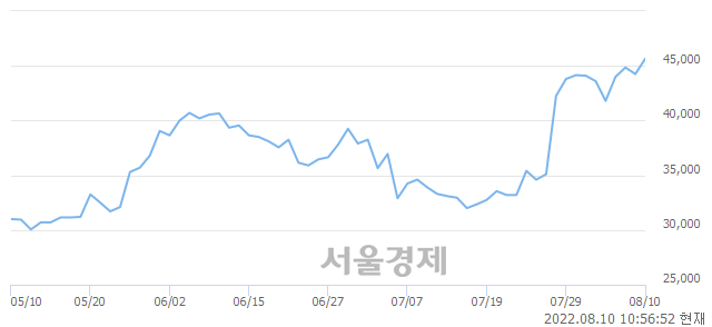 <유>한화솔루션, 장중 신고가 돌파.. 45,950→46,000(▲50)