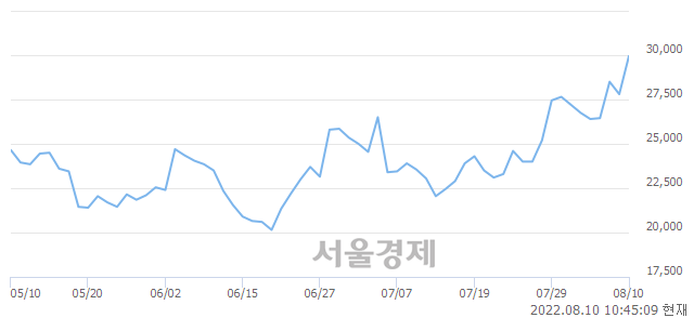 <유>현대일렉트릭, 매도잔량 335% 급증