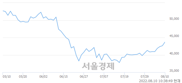 <유>DL이앤씨, 3.05% 오르며 체결강도 강세 지속(144%)