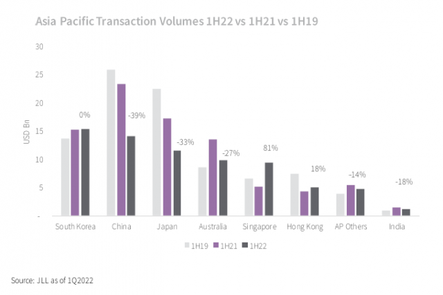 JLL '올 상반기 아태지역 부동산 투자, 전년 동기 대비 17% 감소'