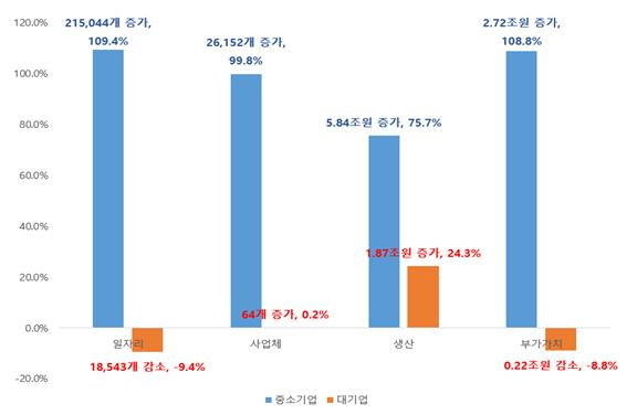 부산 중소기업과 대기업 지역경제 기여율 비교(2009~2019)./사진제공=부산울산중소기업중앙회