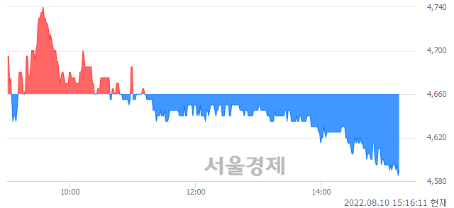 <코>대유, 매수잔량 359% 급증