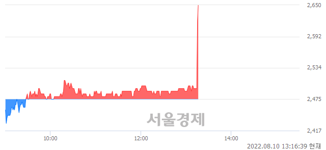 <코>아즈텍WB, 전일 대비 7.47% 상승.. 일일회전율은 1.86% 기록