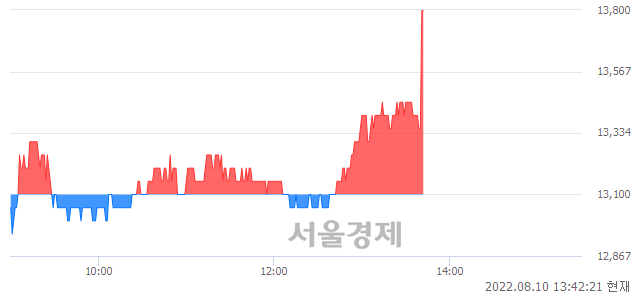 <코>아모그린텍, 4.58% 오르며 체결강도 강세 지속(185%)