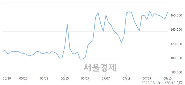 <유>조선선재, 4.44% 오르며 체결강도 강세 지속(115%)