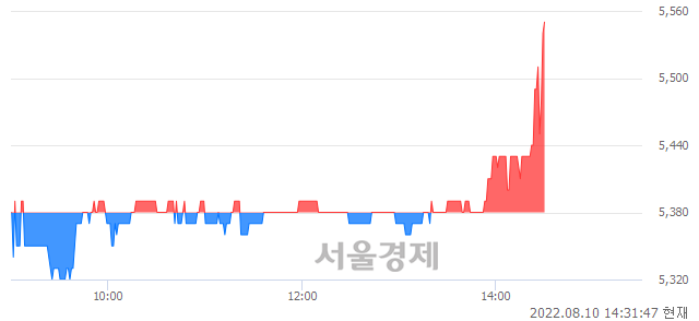 <코>오파스넷, 3.72% 오르며 체결강도 강세로 반전(106%)