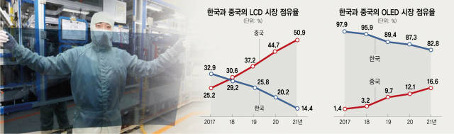 삼성·LG, 中 저가공습에 LCD '백기'…고부가 OLED 수성도 위태