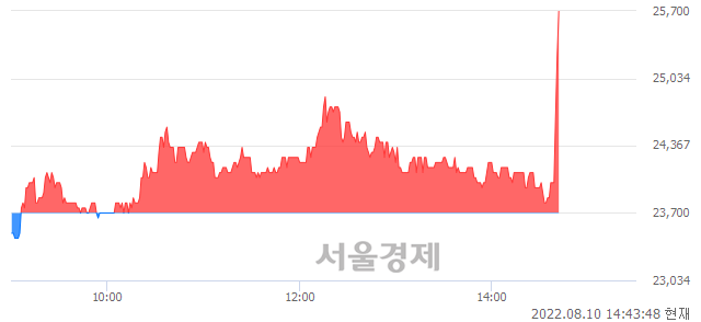 <코>푸드나무, 전일 대비 8.44% 상승.. 일일회전율은 1.52% 기록