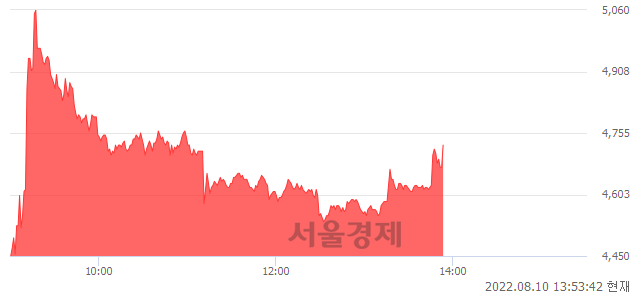 <코>삼일기업공사, 전일 대비 19.82% 상승.. 일일회전율은 95.56% 기록