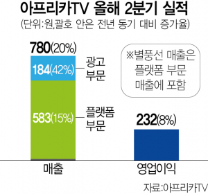 승부수 던진 아프리카TV…인앱결제 막고도 '순항' | 서울경제
