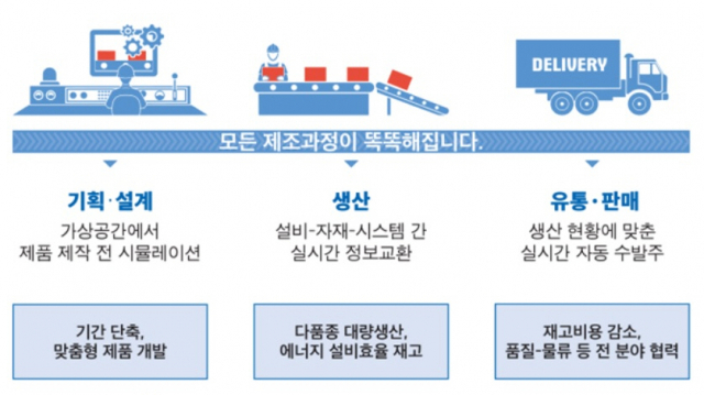 '생산성·일자리 두토끼 잡자'…올 '스마트공장 3만개' 달성한다