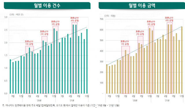 배달 앱 월별 이용 건수와 금액. 하나금융경영연구소