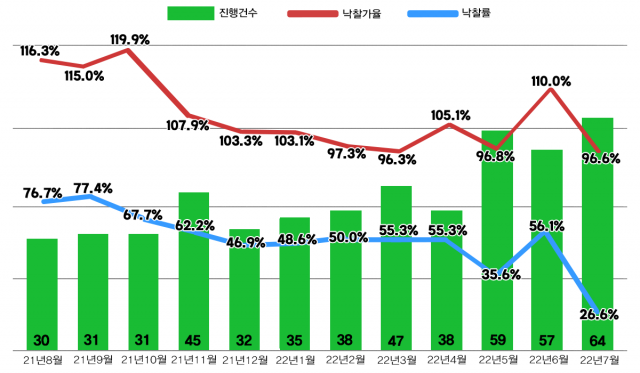 서울 아파트 낙찰률 26.6%.. 2008년 이후 최저