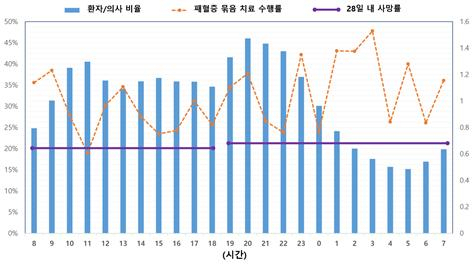 응급실 내원 시간대에 따른 환자 대 의사 비율 및 패혈증 생존율. 사진 제공=강남세브란스병원