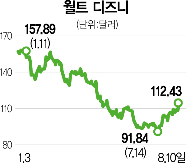 넷플릭스 구독 앞지른 월트디즈니…시간외 120달러 돌파 [서학개미 리포트]