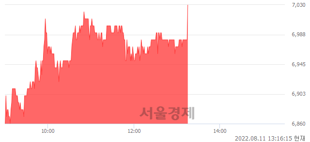 <코>서암기계공업, 3.08% 오르며 체결강도 강세 지속(177%)