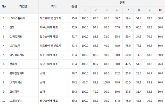 UNGC 점수 상위 기업.