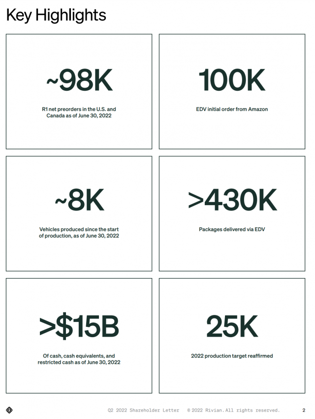 리비안이 투자자 서한을 통해 공개한 올 2분기 실적 주요 지표 /투자자 서한 갈무리