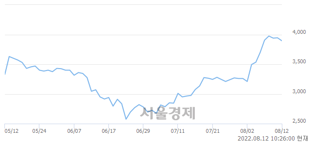 <코>강스템바이오텍, 매도잔량 770% 급증