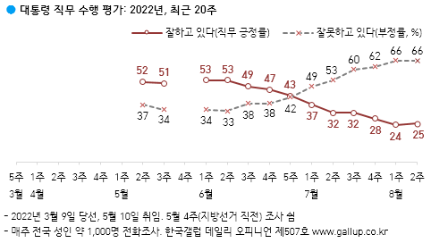 尹대통령 ‘긍정’ 25%…지지도 하락세 멈춰[한국갤럽]