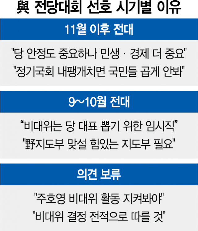 [단독] 與 의원 절반 '전대, 11월 이후 열자'…힘 실리는 주호영號