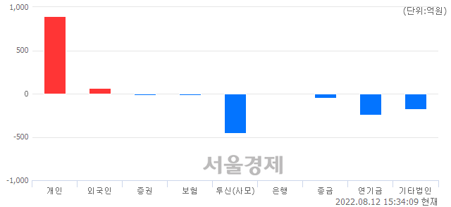 [마감 시황]  기관의 '팔자' 기조.. 코스닥 831.63(▼0.52, -0.06%) 하락 마감