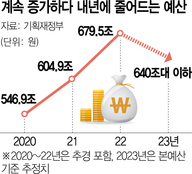 [뒷북경제]尹, 재정 정상화 시동…내년 예산 증가율 5% 중반 이하로