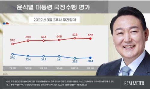 尹대통령 지지율 30%대 재진입…8주만에 반등 [리얼미터]