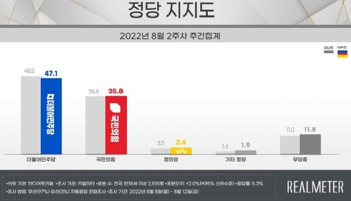 尹대통령 지지율 30%대 재진입…8주만에 반등 [리얼미터]