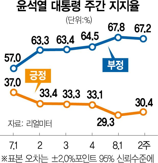 尹 지지율 8주만에 소폭 반등…30%대 다시 회복