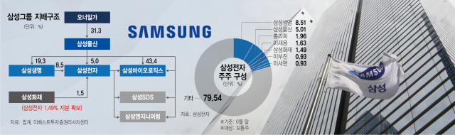 삼성, 투기자본에 취약한 지분구조 강화…경영은 '이사회 중심' 재편