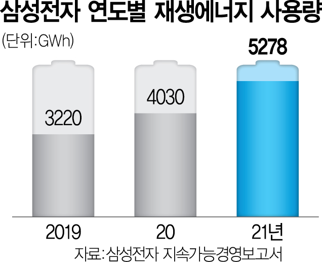 삼성 협력사 'RE100' 동참 파악…이재용, ESG경영 속도낸다