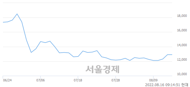 <코>레이저쎌, 13.18% 오르며 체결강도 강세 지속(100%)