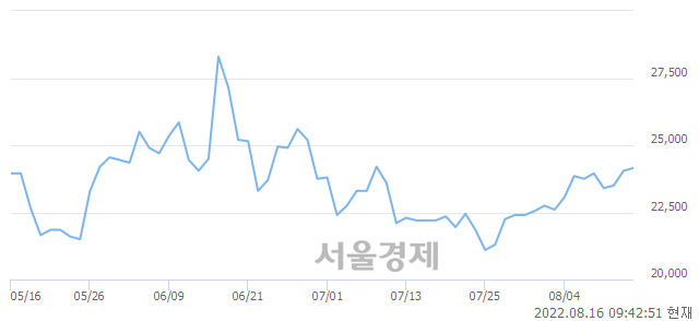 <코>바이오에프디엔씨, 3.53% 오르며 체결강도 강세로 반전(163%)