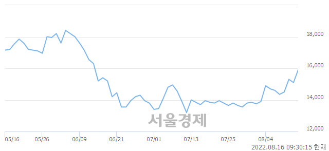 <유>진에어, 전일 대비 7.95% 상승.. 일일회전율은 0.35% 기록