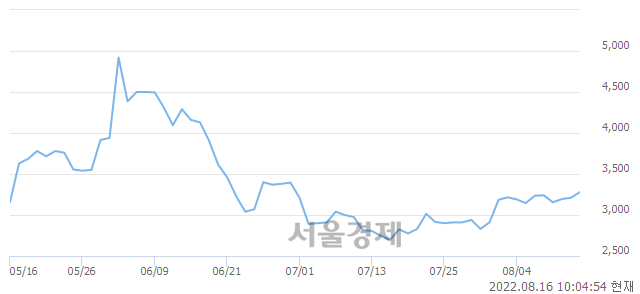 <코>휴림로봇, 3.12% 오르며 체결강도 강세 지속(189%)