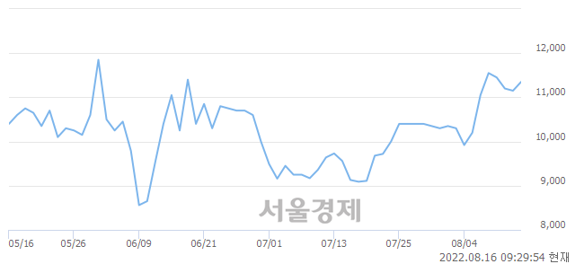 <코>엠아이텍, 3.59% 오르며 체결강도 강세로 반전(169%)