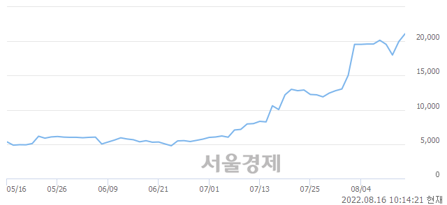 <코>에스티큐브, 전일 대비 15.04% 상승.. 일일회전율은 2.81% 기록