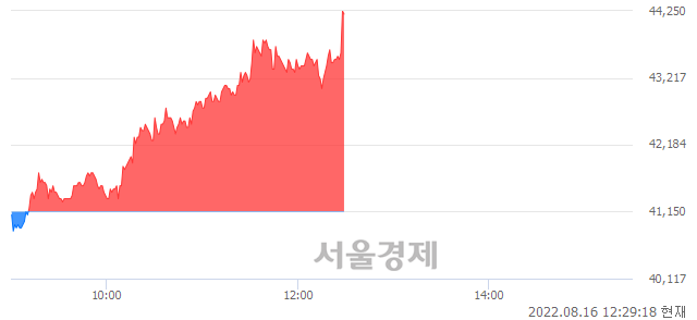 <코>보로노이, 전일 대비 7.65% 상승.. 일일회전율은 2.32% 기록