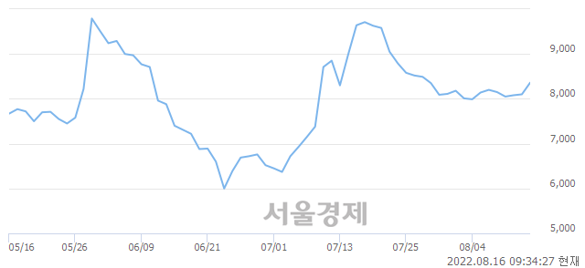 <코>국전약품, 전일 대비 9.01% 상승.. 일일회전율은 1.79% 기록