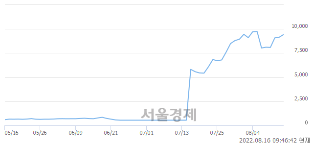 <코>메디콕스, 4.81% 오르며 체결강도 강세 지속(270%)