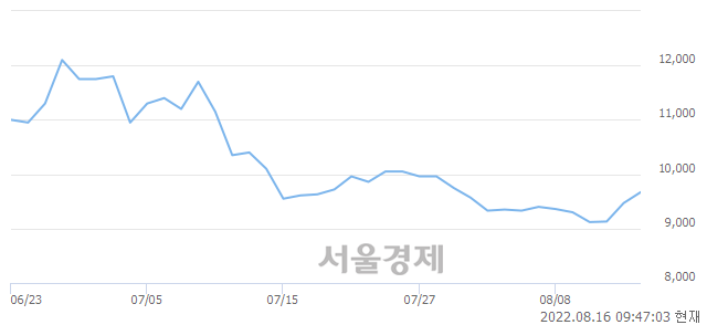 <코>위니아에이드, 3.06% 오르며 체결강도 강세 지속(178%)