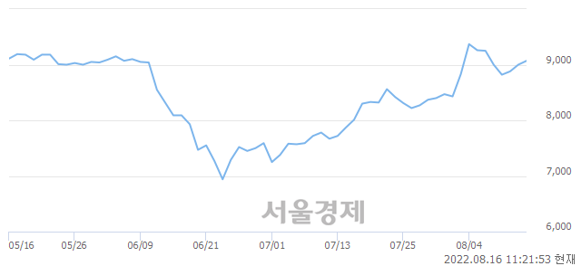 <코>에스텍파마, 5.89% 오르며 체결강도 강세 지속(186%)