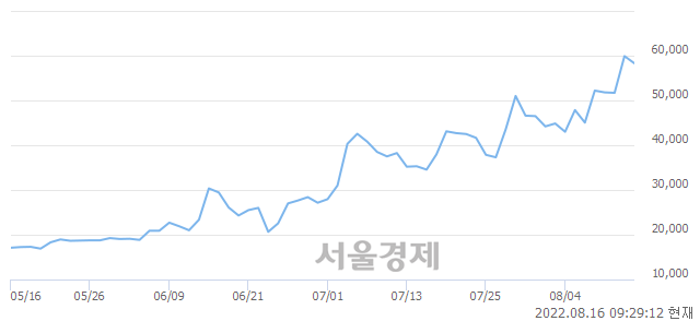 <코>피코그램, 장중 신고가 돌파.. 59,900→60,900(▲1,000)