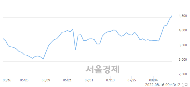 <코>아이씨케이, 장중 신고가 돌파.. 4,650→4,720(▲70)