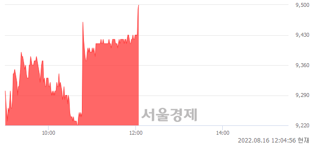 <코>우림피티에스, 3.49% 오르며 체결강도 강세로 반전(101%)